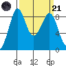 Blaine tide chart for Tuesday, March 21, 2023