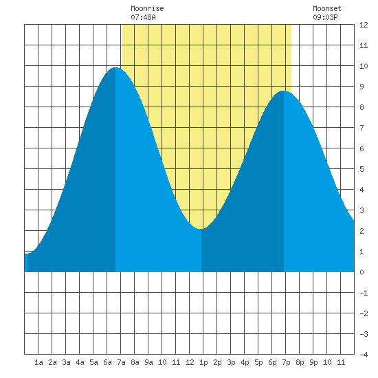 Blaine tide chart for Wednesday, March 22, 2023