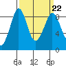 Blaine tide chart for Wednesday, March 22, 2023