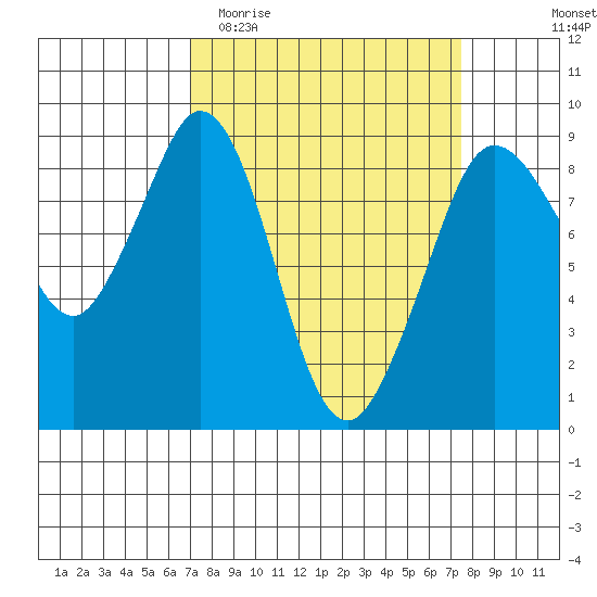 Blaine tide chart for Friday, March 24, 2023