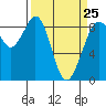 Blaine tide chart for Saturday, March 25, 2023