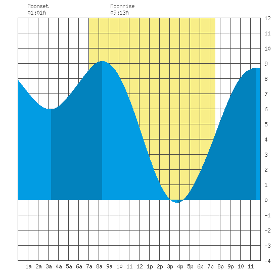 Blaine tide chart for Sunday, March 26, 2023