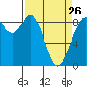Blaine tide chart for Sunday, March 26, 2023