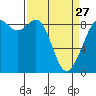 Blaine tide chart for Monday, March 27, 2023