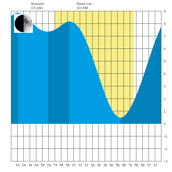 Blaine tide chart for Tuesday, March 28, 2023