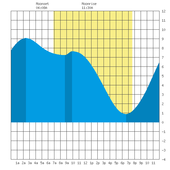 Blaine tide chart for Wednesday, March 29, 2023