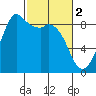 Blaine tide chart for Thursday, March 2, 2023