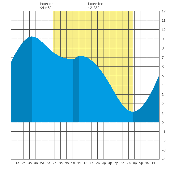 Blaine tide chart for Thursday, March 30, 2023