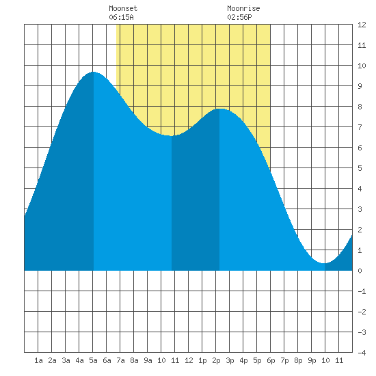 Blaine tide chart for Saturday, March 4, 2023