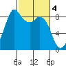 Blaine tide chart for Saturday, March 4, 2023