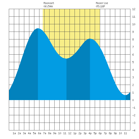 Blaine tide chart for Monday, March 6, 2023