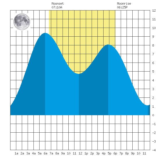 Blaine tide chart for Tuesday, March 7, 2023