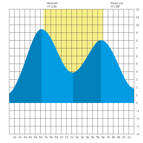 Blaine tide chart for Wednesday, March 8, 2023