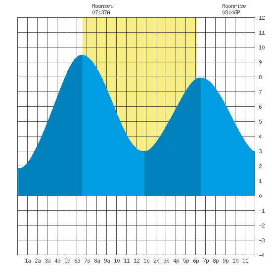 Blaine tide chart for Thursday, March 9, 2023