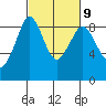 Blaine tide chart for Thursday, March 9, 2023