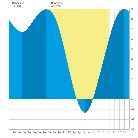 Blaine tide chart for Monday, April 10, 2023