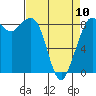 Blaine tide chart for Monday, April 10, 2023