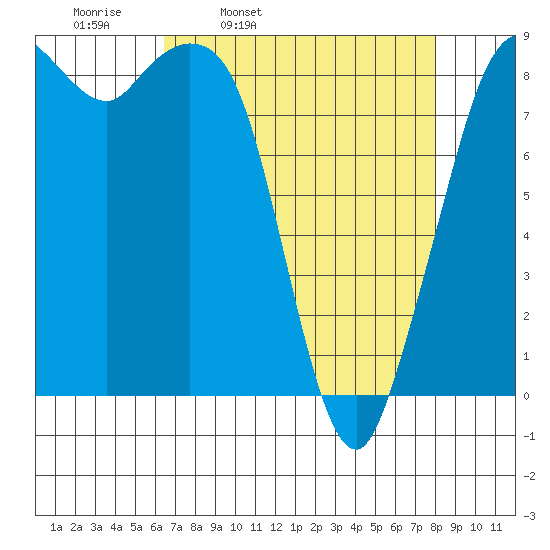 Blaine tide chart for Tuesday, April 11, 2023