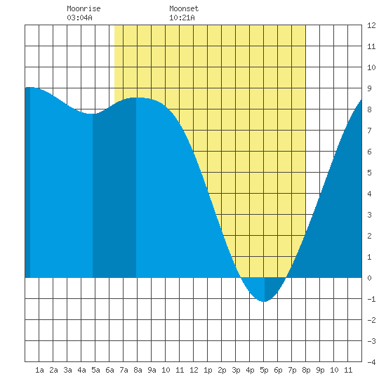 Blaine tide chart for Wednesday, April 12, 2023