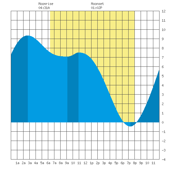 Blaine tide chart for Friday, April 14, 2023