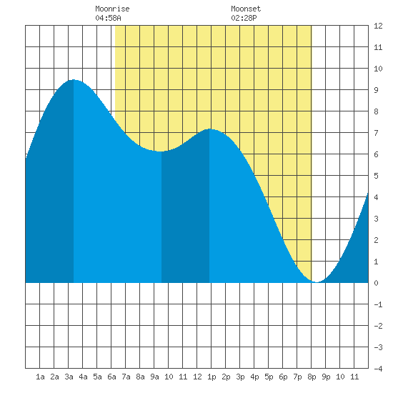 Blaine tide chart for Saturday, April 15, 2023