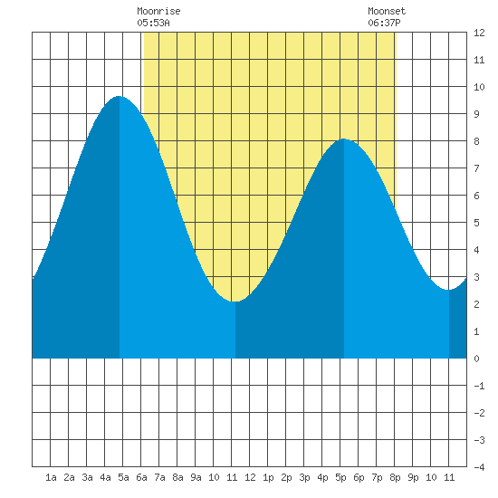 Blaine tide chart for Tuesday, April 18, 2023