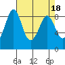 Blaine tide chart for Tuesday, April 18, 2023