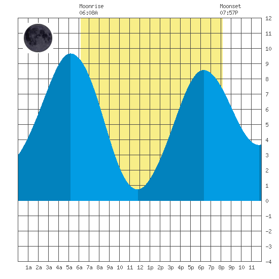 Blaine tide chart for Wednesday, April 19, 2023