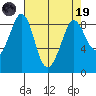 Blaine tide chart for Wednesday, April 19, 2023