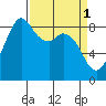 Blaine tide chart for Saturday, April 1, 2023