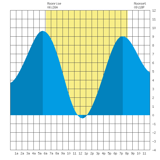 Blaine tide chart for Thursday, April 20, 2023