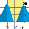 Blaine tide chart for Thursday, April 20, 2023