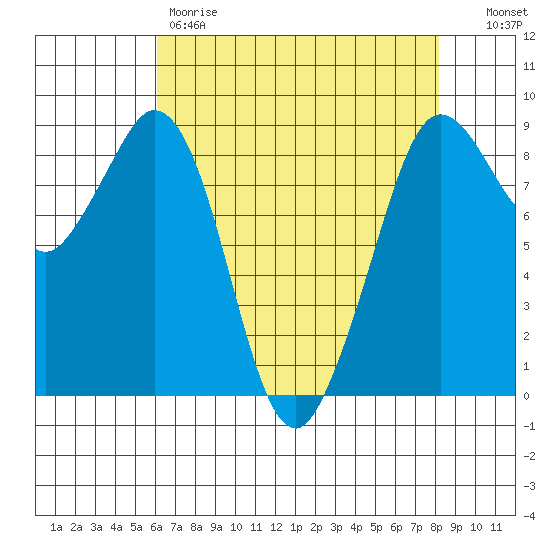 Blaine tide chart for Friday, April 21, 2023