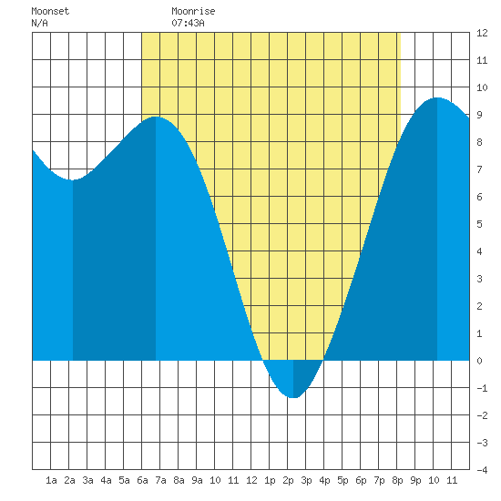 Blaine tide chart for Sunday, April 23, 2023