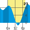 Blaine tide chart for Sunday, April 23, 2023