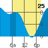 Blaine tide chart for Tuesday, April 25, 2023