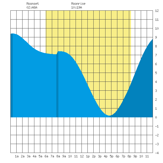 Blaine tide chart for Wednesday, April 26, 2023