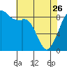 Blaine tide chart for Wednesday, April 26, 2023