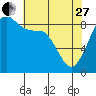 Blaine tide chart for Thursday, April 27, 2023