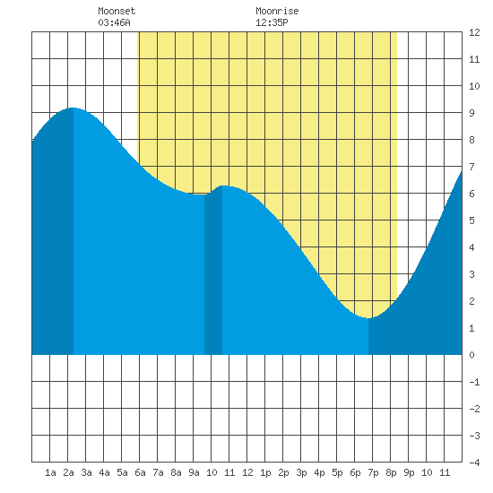 Blaine tide chart for Friday, April 28, 2023