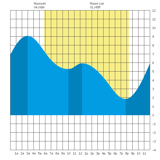 Blaine tide chart for Saturday, April 29, 2023