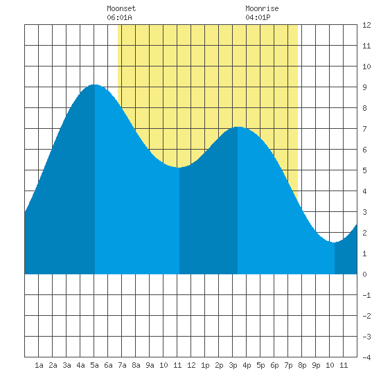 Blaine tide chart for Sunday, April 2, 2023
