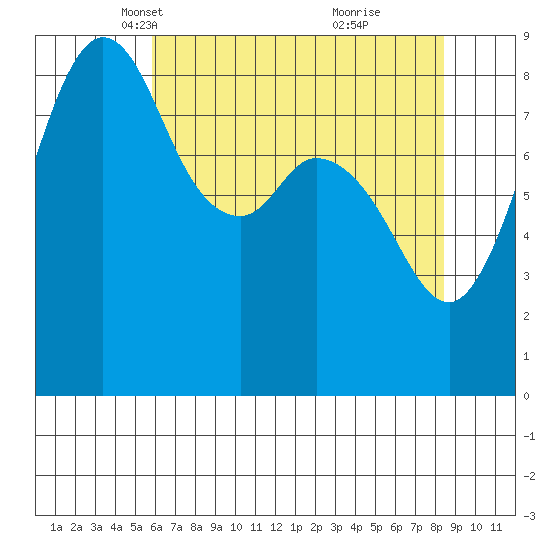 Blaine tide chart for Sunday, April 30, 2023