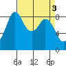 Blaine tide chart for Monday, April 3, 2023