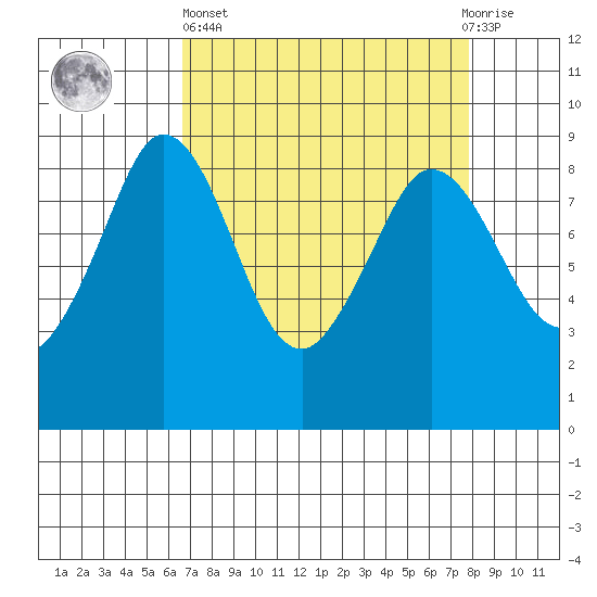 Blaine tide chart for Wednesday, April 5, 2023