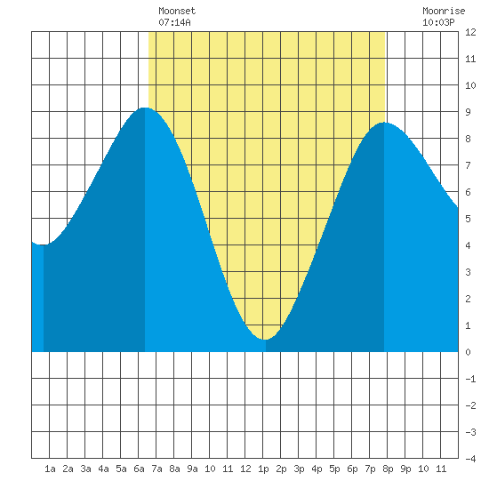 Blaine tide chart for Friday, April 7, 2023