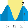 Blaine tide chart for Friday, April 7, 2023