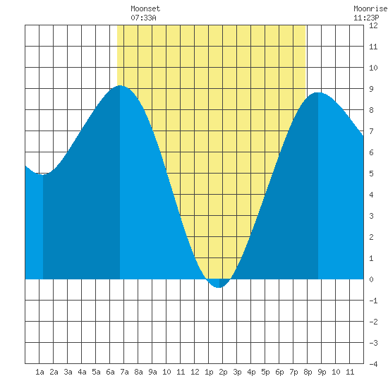 Blaine tide chart for Saturday, April 8, 2023