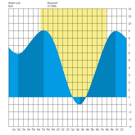Blaine tide chart for Sunday, April 9, 2023