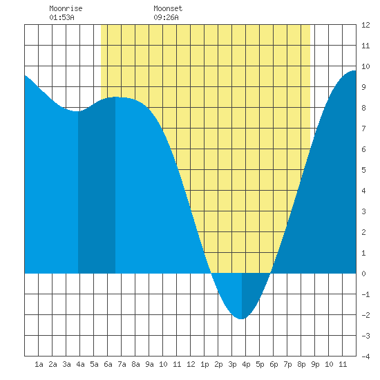 Blaine tide chart for Wednesday, May 10, 2023